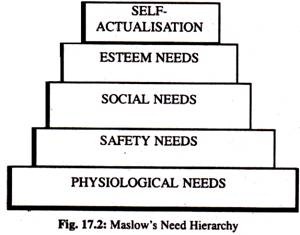 Maslow's Need Hierarchy