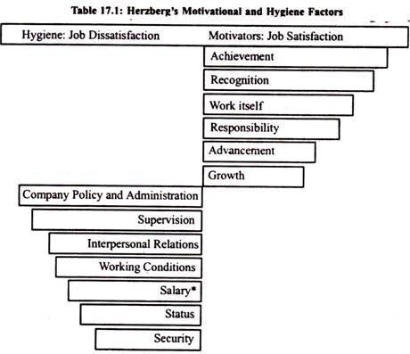 Herzberg's Motivational and Hygiene Factors