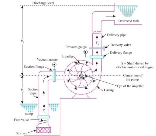 F:\G N Wakchaure\Official data\ZCOER\19-20\SME\Course File\6 Notes & Experiment Write up\SME Notes\SME Scan Unit 6\Centrifugal.jpg