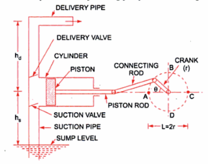 Main-parts-of-reciprocating-pump.png