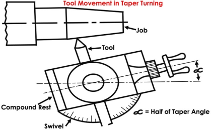 Image result for turning operation diagram