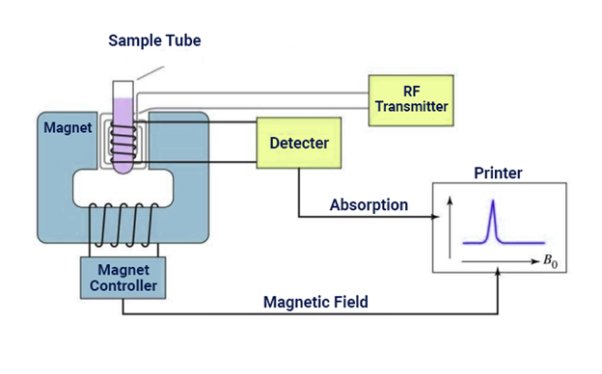 NMR Spectroscopy 