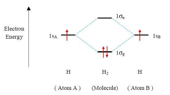 Orbital Energy Diagram