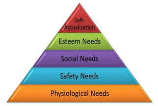 Maslows Hierarchy of Needs Theory