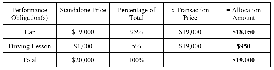 Allocating the Transaction Price