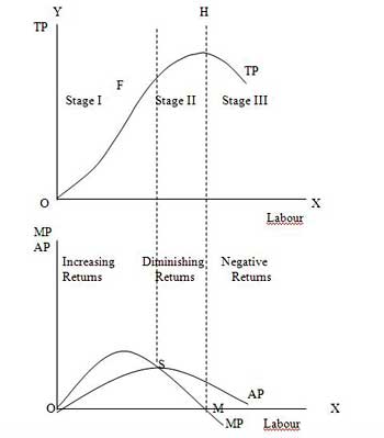 law-of-variable-proportion