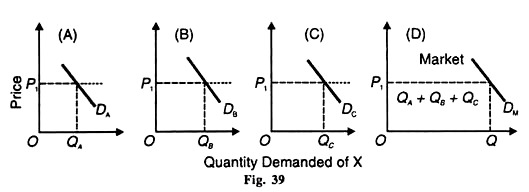 Quantity Demanded of X