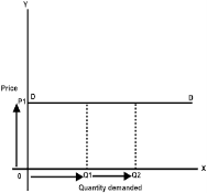 Image result for perfectly price elasticity of demand