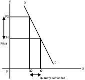 https://sites.google.com/site/economicsbasics/_/rsrc/1290406538909/relatively-inelastic-demand/ped%20d.png?height=263&width=320