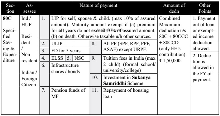 Section 80C (Specified Saving & Expenditure)