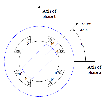 Switched Reluctance Motor or variable Reluctance Motor-doubly Salient Construction