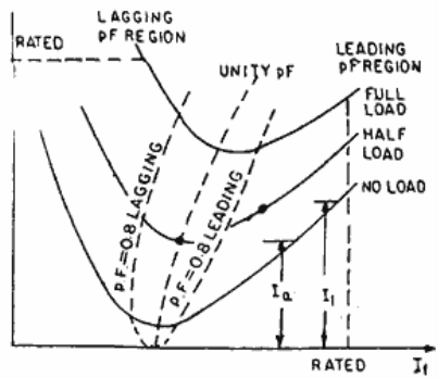 Electrical and Electronics study portal: Synchronous Motor : Concepts -- 2  ( sai saikumar jn)