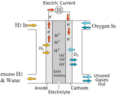 F:\G N Wakchaure\Official data\ZCOER\19-20\SME\Course File\6 Notes & Experiment Write up\SME Notes\SME  Scan Unit 1\HYd Fuel Cell.png