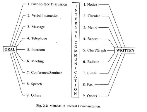 Methods of Internal Comunication