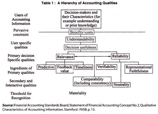 A Hierarchy of Accounting Qualities