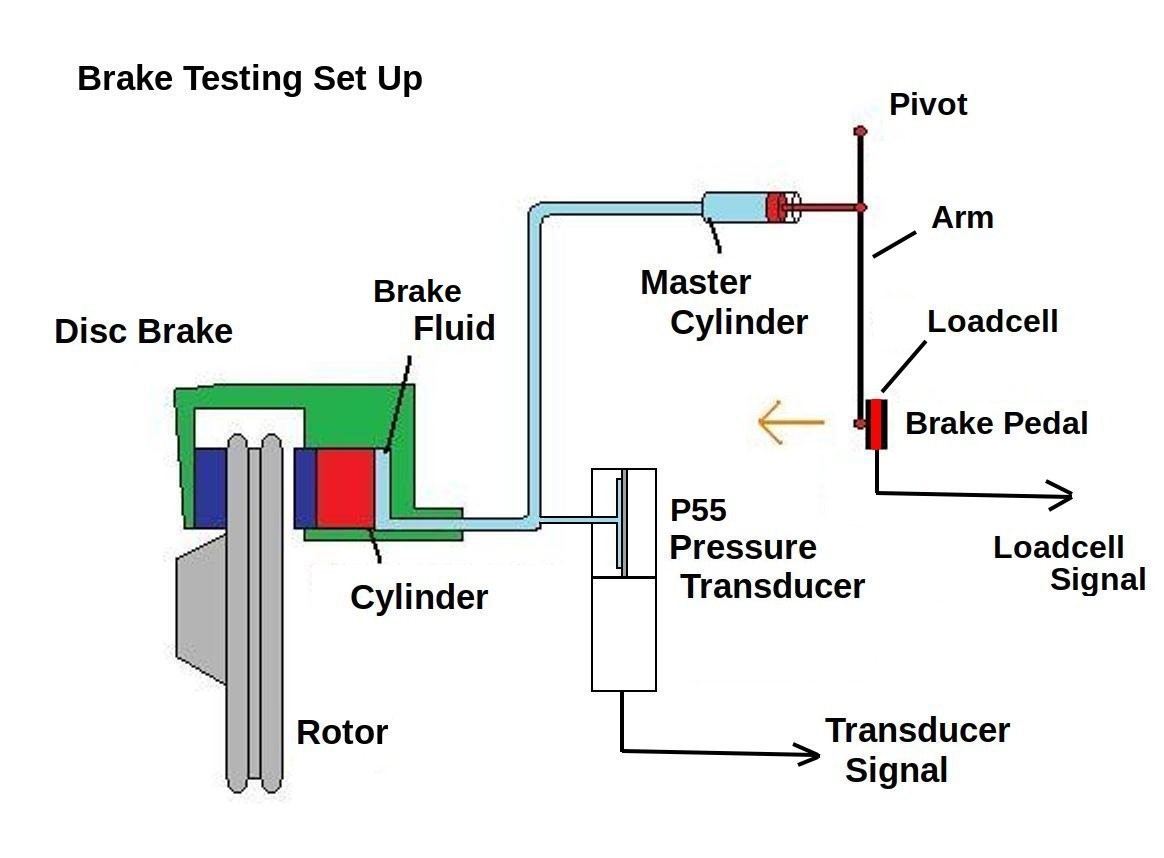 Vehicle Hydraulic Brake System Testing | Validyne Engineering