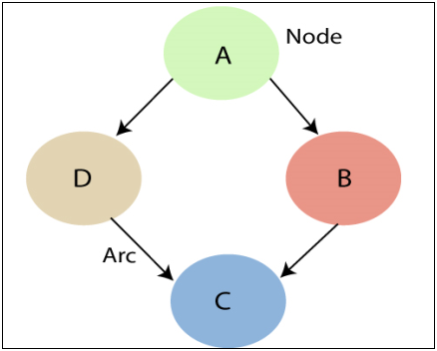 Bayesian Belief Network