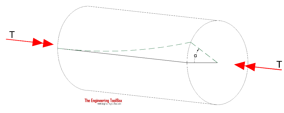 Torsion deflection of shaft