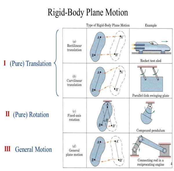 Plane Kinematics of Rigid Bodies - ppt video online download