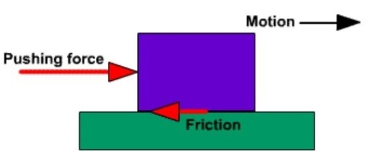 Kinetic Friction