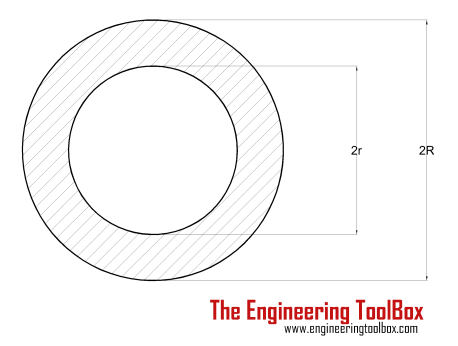 Torsion - Hollow Cylinder Shaft