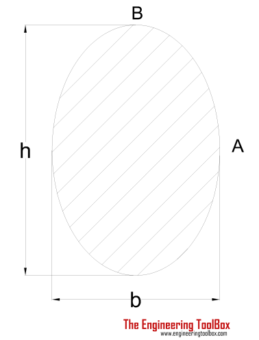 Torsion - Ellipse Shaft