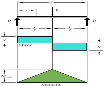 Machinedesign Com Sites Machinedesign com Files Uploads 2015 03 01 Simple Beam Center Load