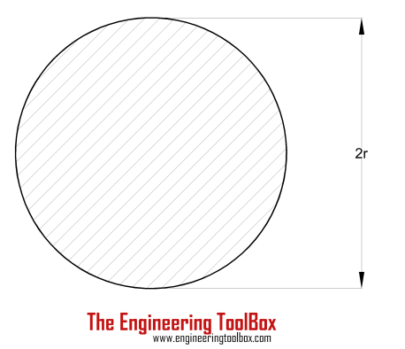 Torsion - solid cylinder shaft