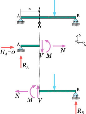 Demonstration of section cut with the internal forces and moments in a simply supported beam