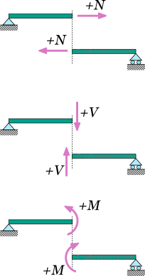 Positive sign convention for internal axial force, shear force and bending moment 