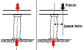 a column with an offset load which creates a moment