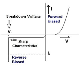 Zener Breakdown