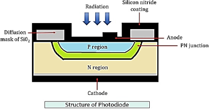 contructional detail of photodiode