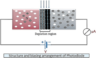 strucure of photodiode