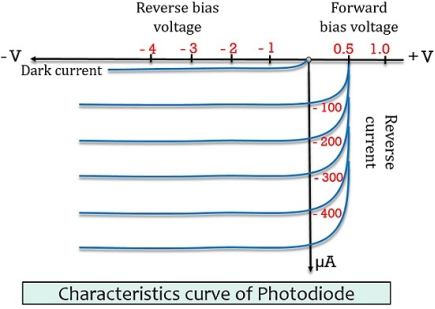 characteristics of photodiode