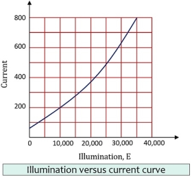 illumination vs current curve