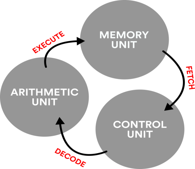 An illustration of the fetch-decode-execute cycle