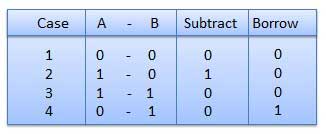 Subtraction Table