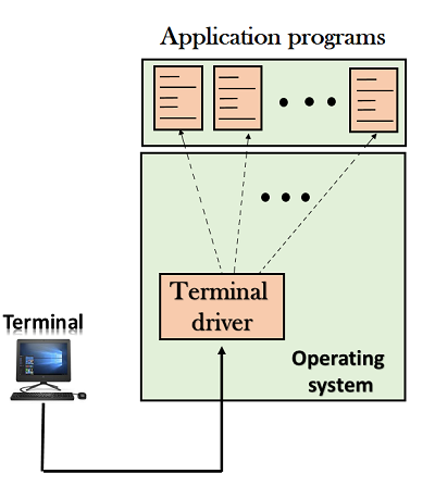 Computer Network Telnet