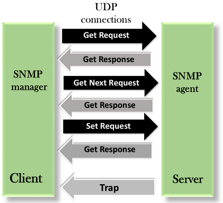 Computer Network SNMP