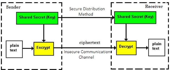 Symmetric Key Encryption