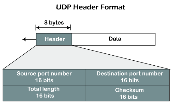 UDP Protocol