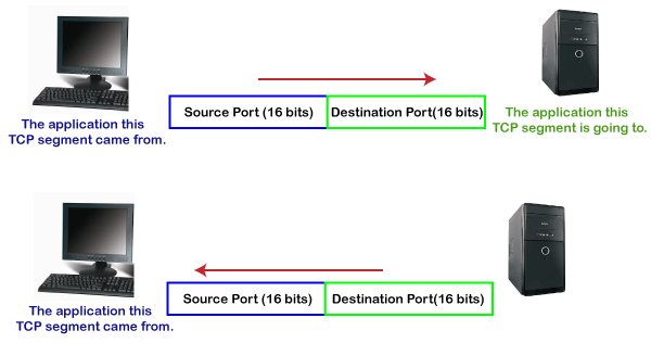 TCP Port