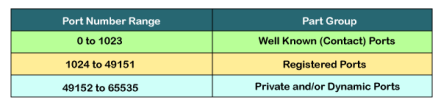 TCP Port