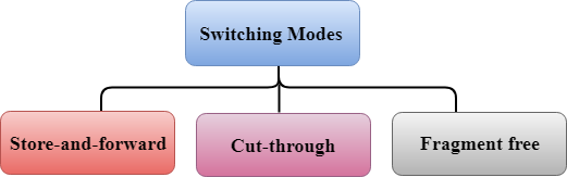 Switching Modes