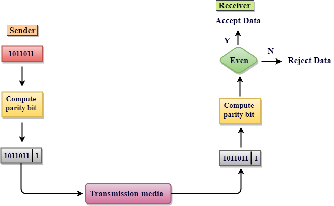 Error Detection