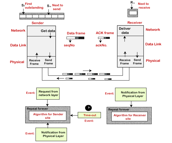 Sliding Window Protocol