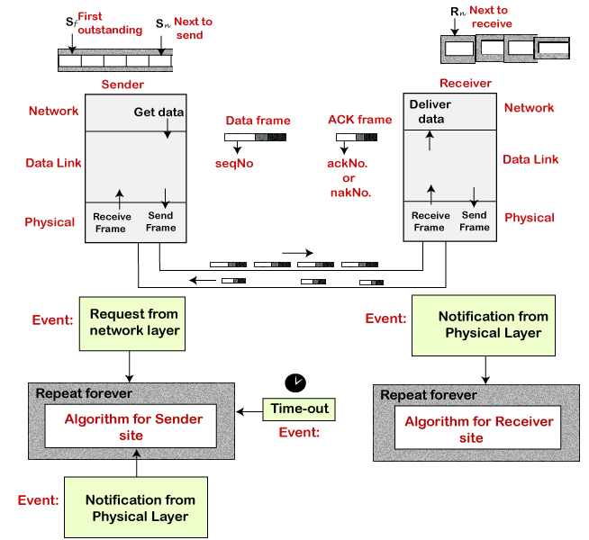 Sliding Window Protocol