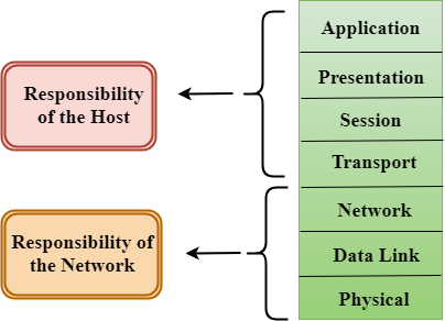 OSI Model