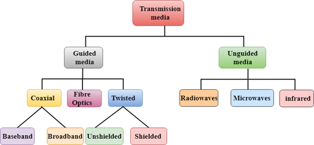 Transmission media